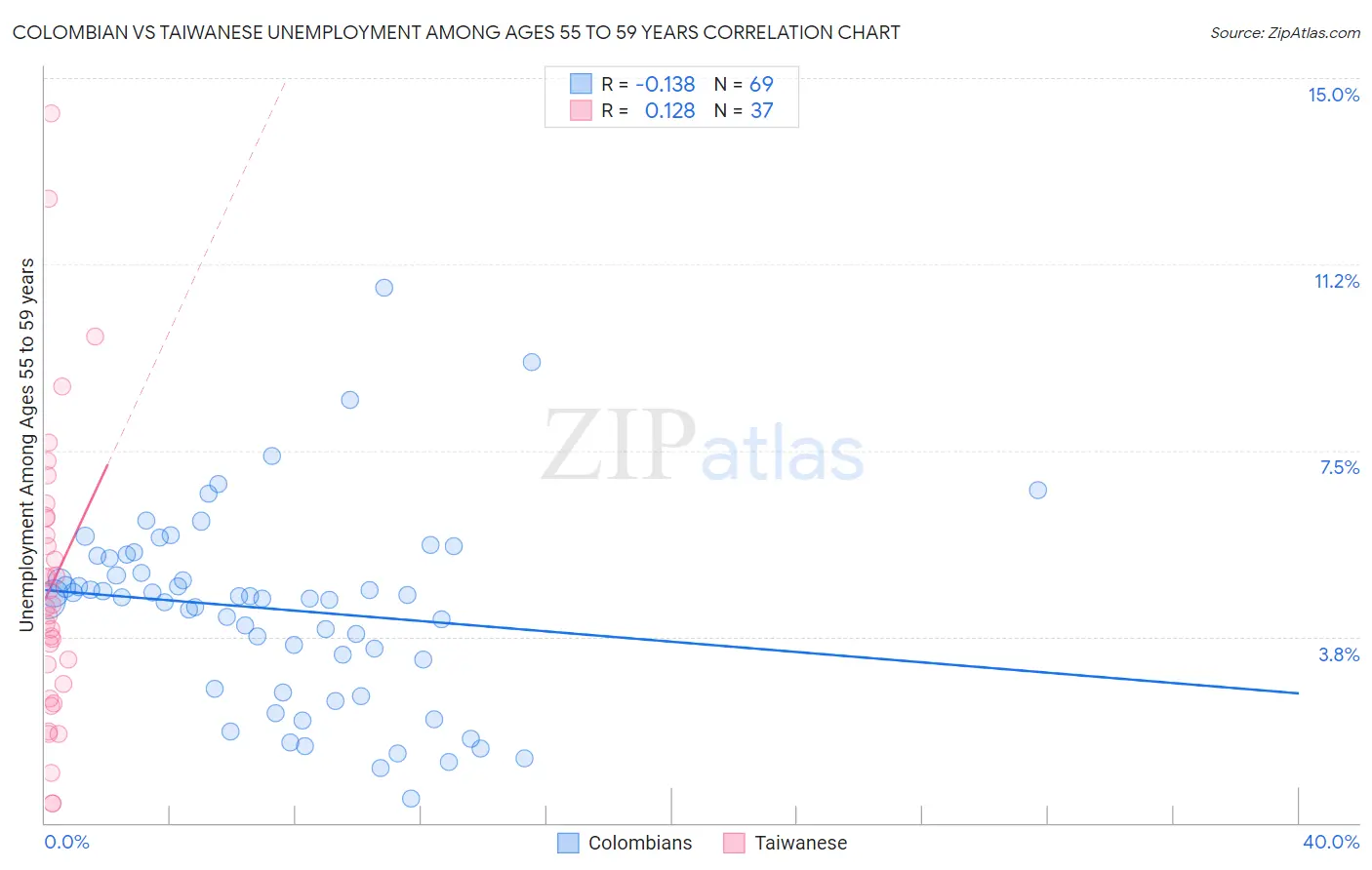 Colombian vs Taiwanese Unemployment Among Ages 55 to 59 years