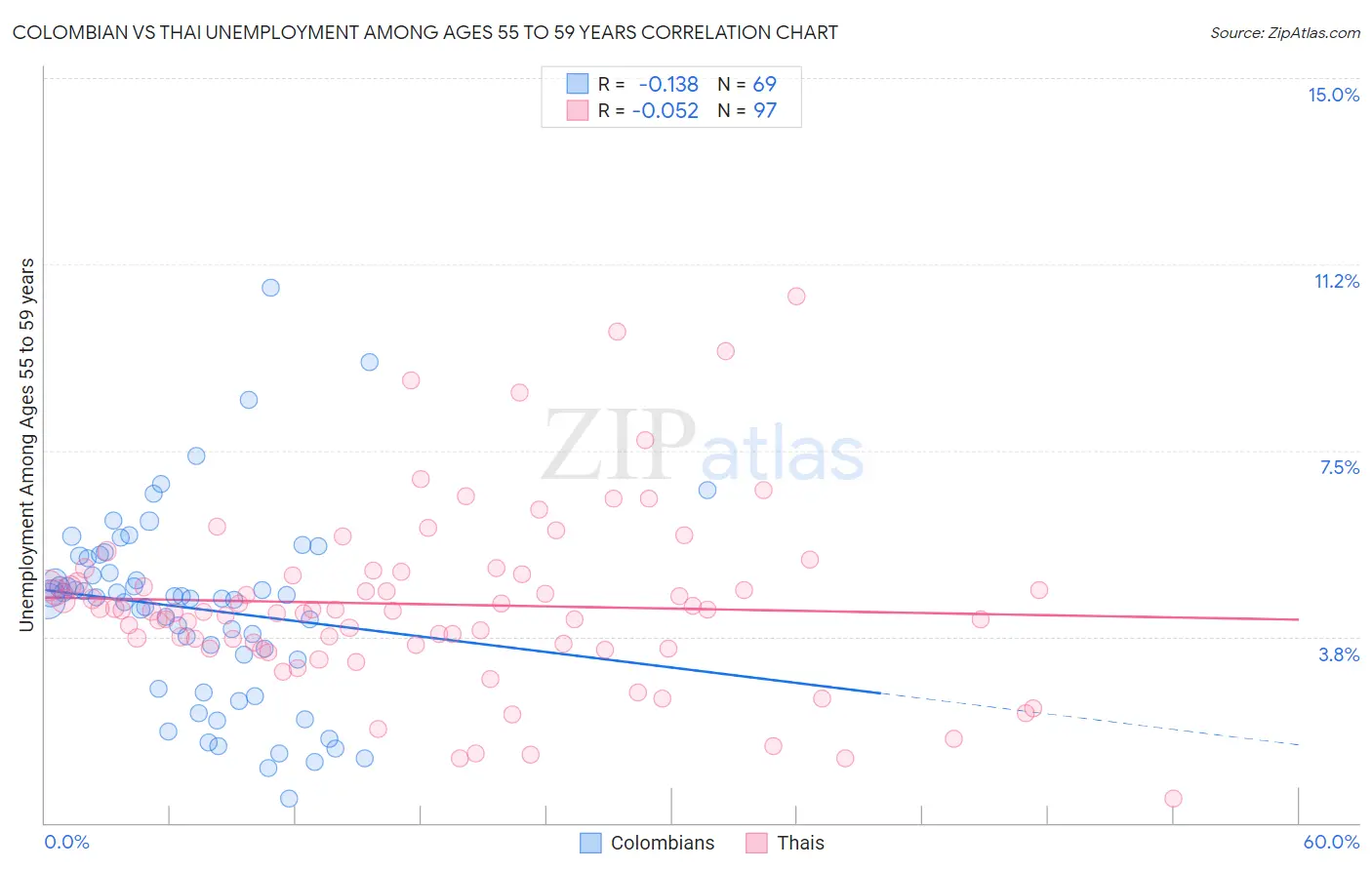 Colombian vs Thai Unemployment Among Ages 55 to 59 years