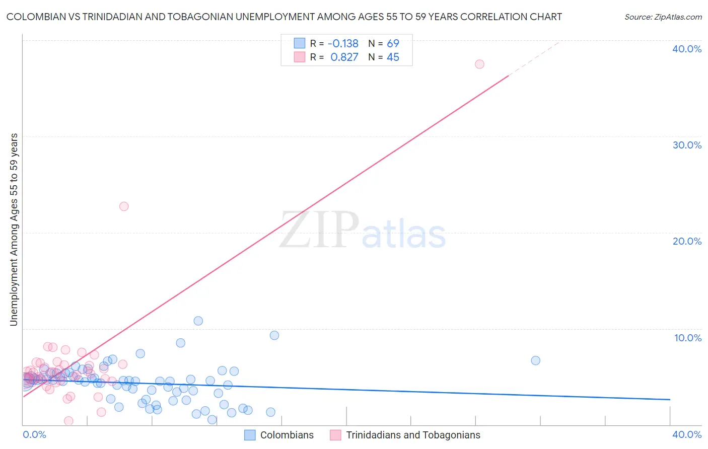 Colombian vs Trinidadian and Tobagonian Unemployment Among Ages 55 to 59 years