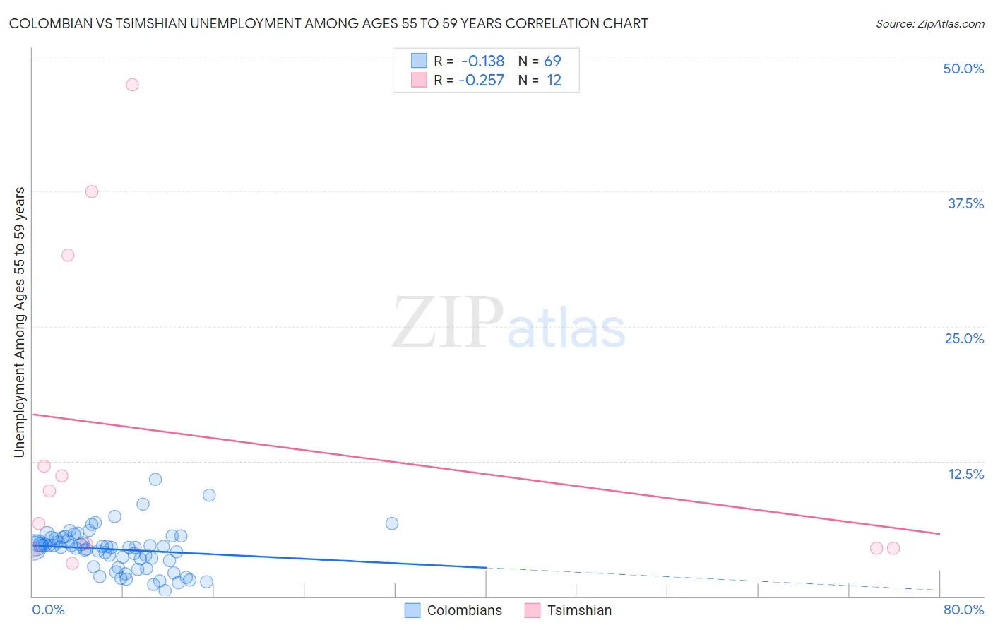 Colombian vs Tsimshian Unemployment Among Ages 55 to 59 years