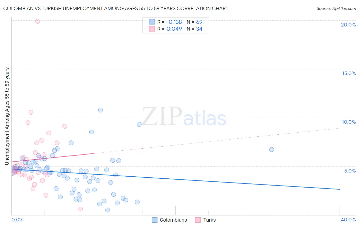 Colombian vs Turkish Unemployment Among Ages 55 to 59 years