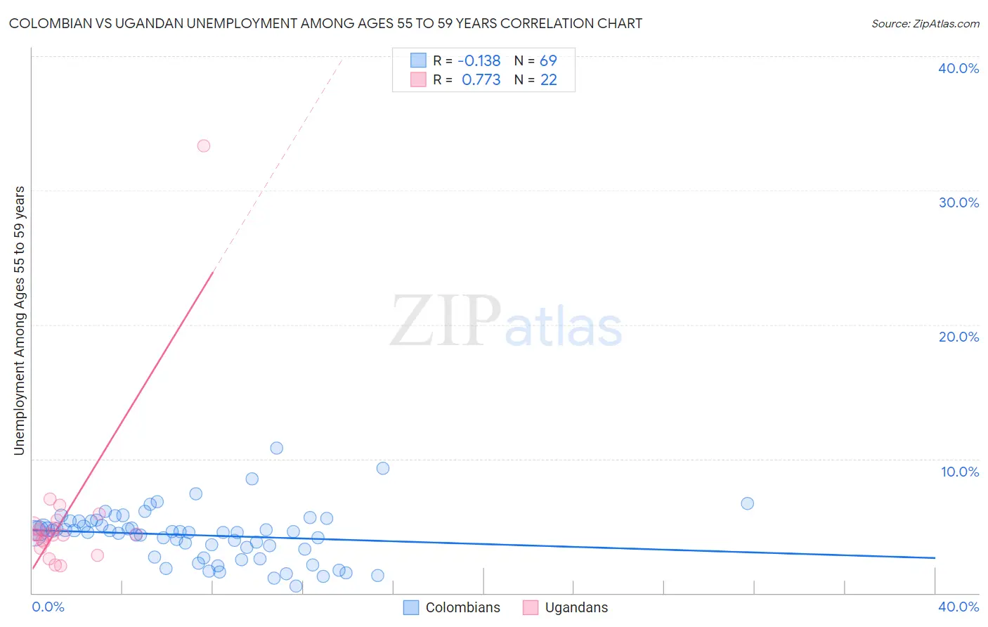 Colombian vs Ugandan Unemployment Among Ages 55 to 59 years