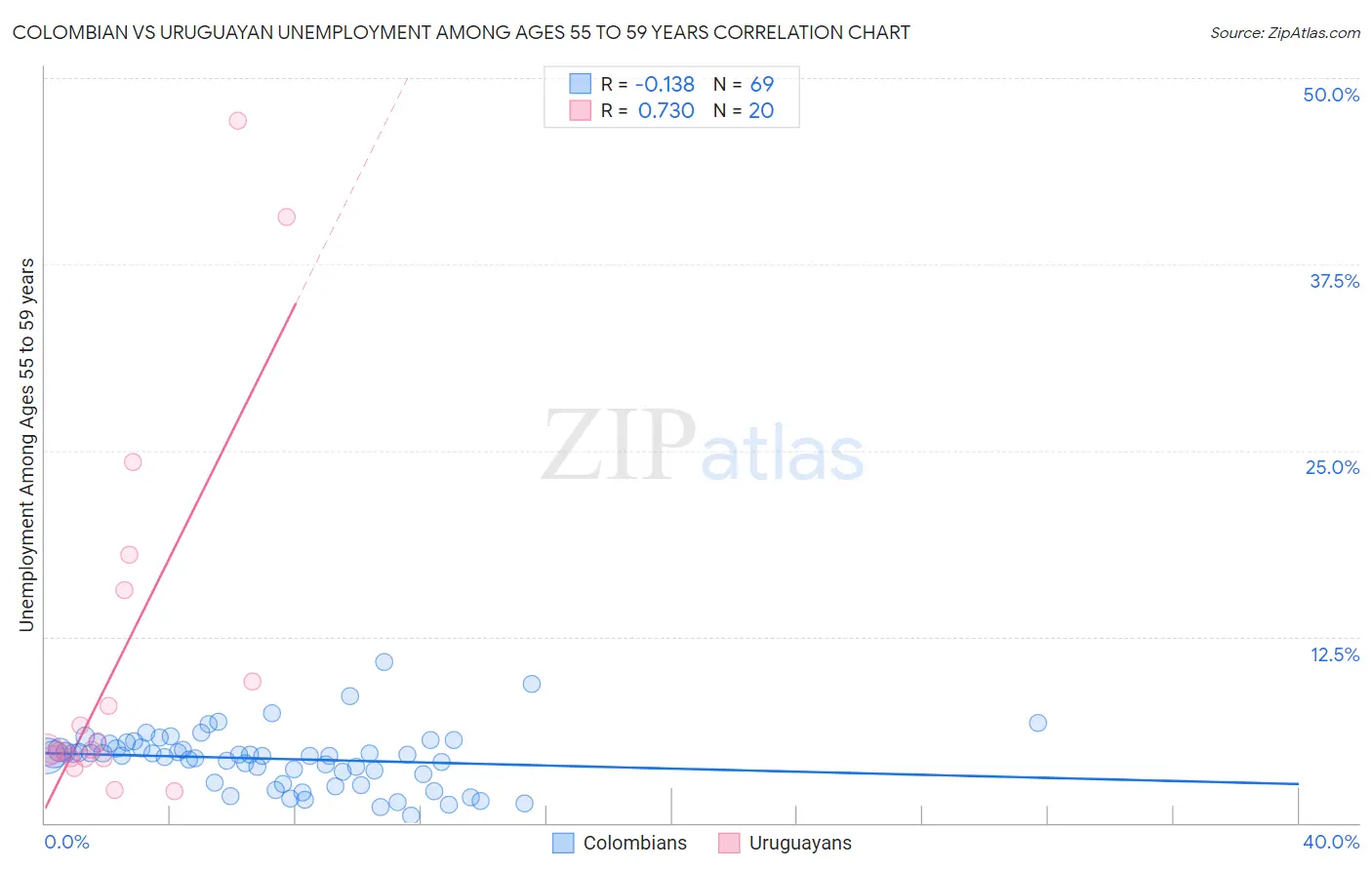 Colombian vs Uruguayan Unemployment Among Ages 55 to 59 years
