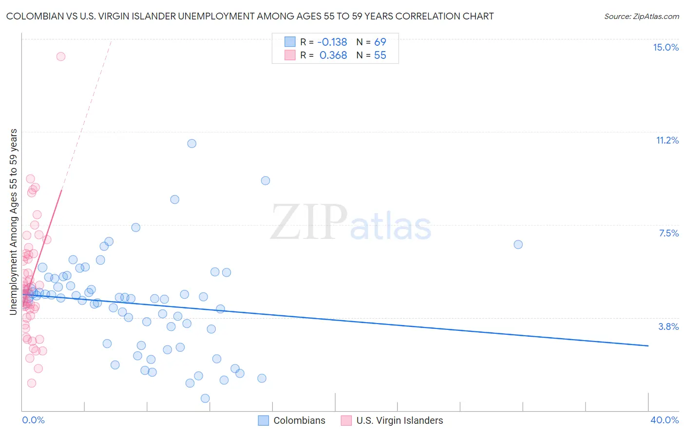 Colombian vs U.S. Virgin Islander Unemployment Among Ages 55 to 59 years