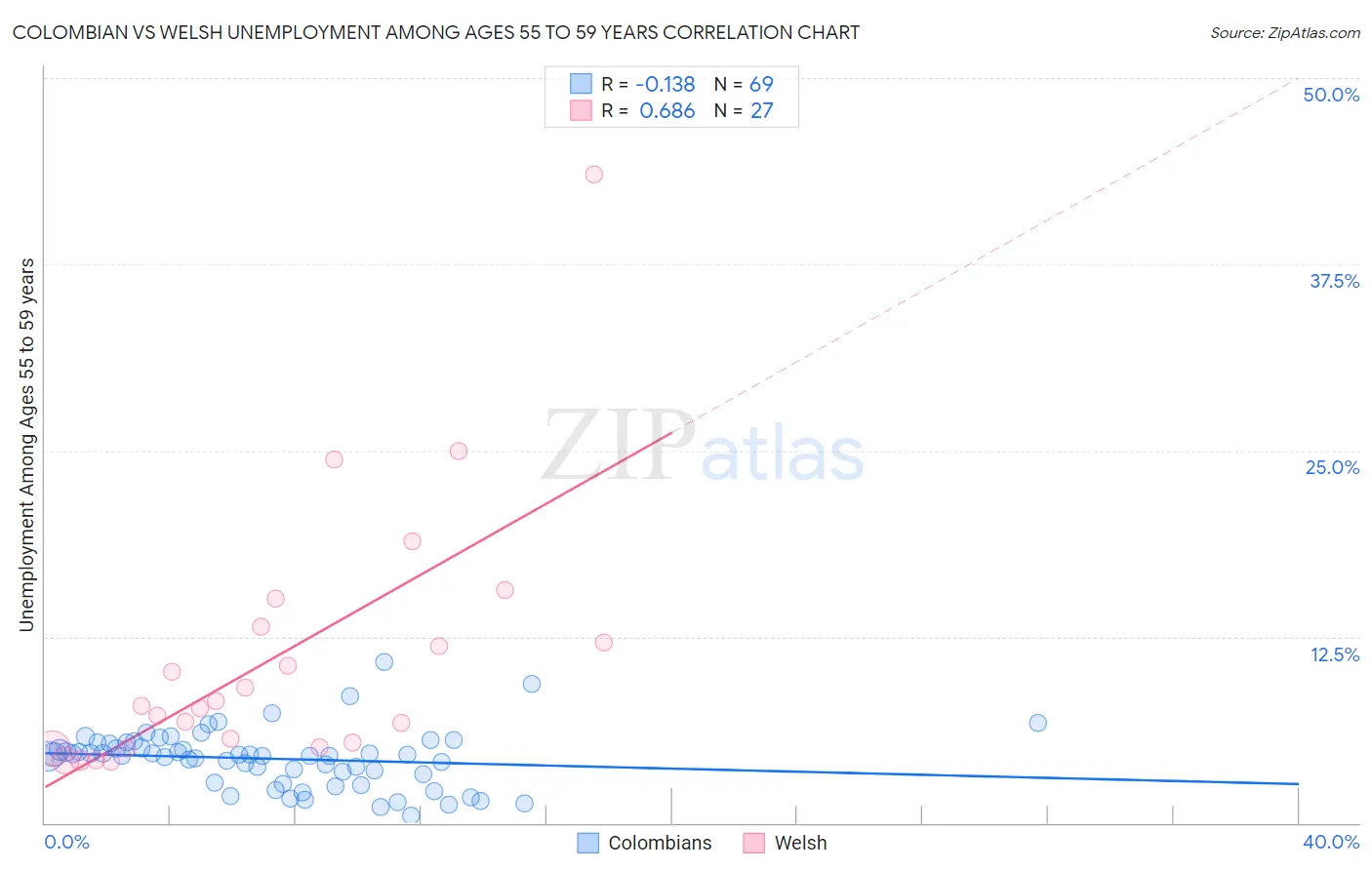 Colombian vs Welsh Unemployment Among Ages 55 to 59 years