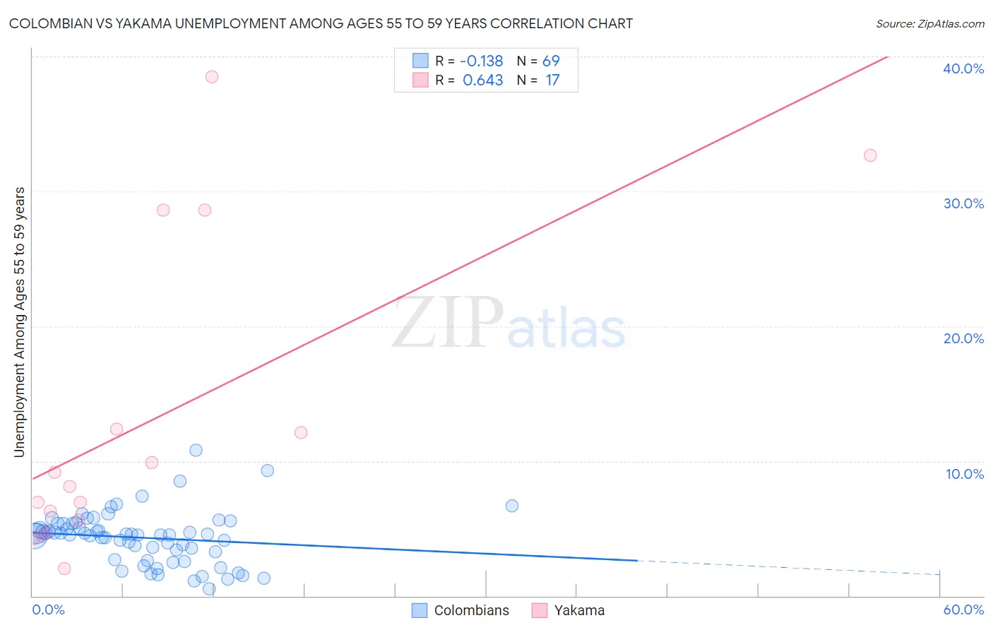 Colombian vs Yakama Unemployment Among Ages 55 to 59 years