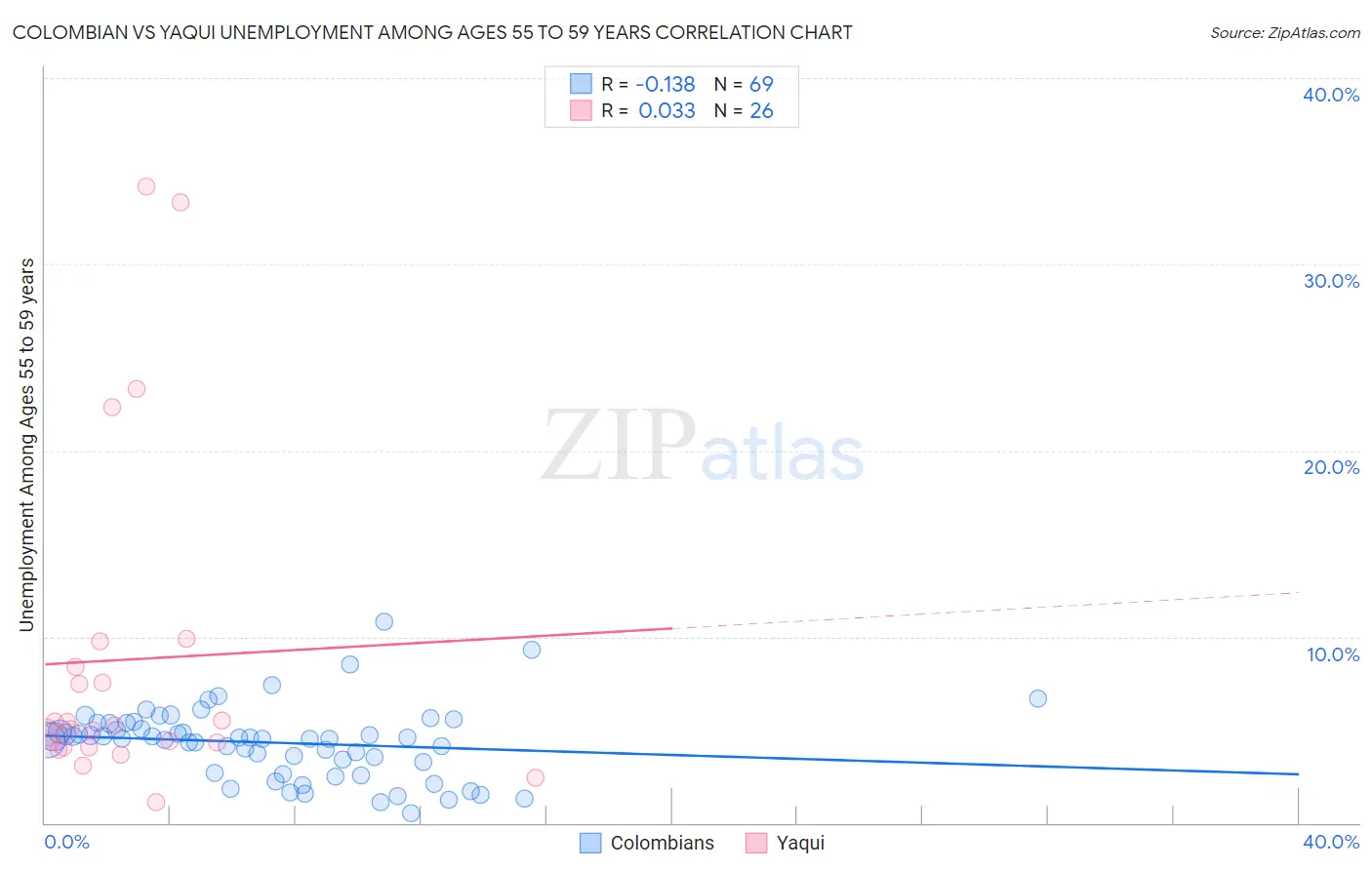 Colombian vs Yaqui Unemployment Among Ages 55 to 59 years