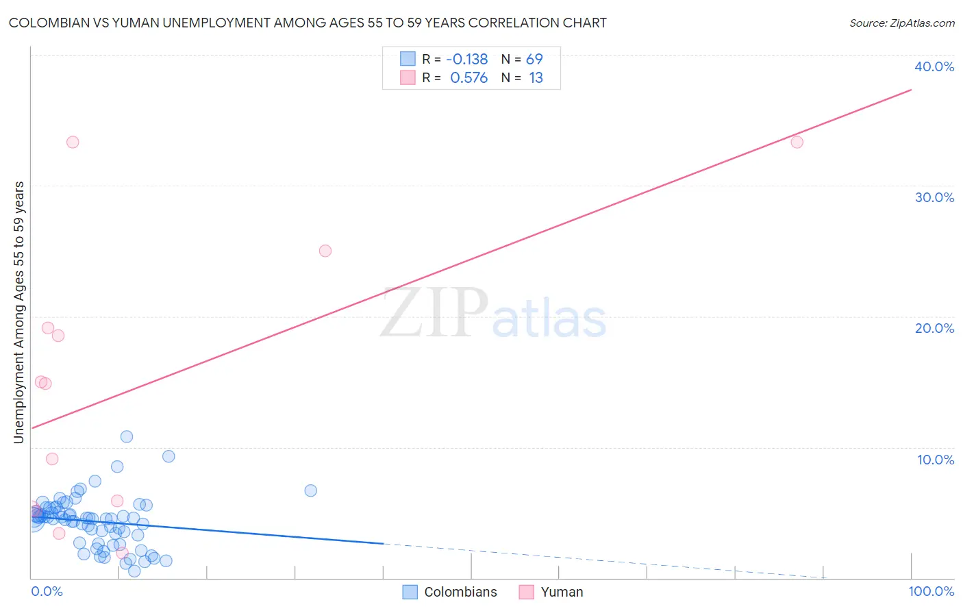 Colombian vs Yuman Unemployment Among Ages 55 to 59 years