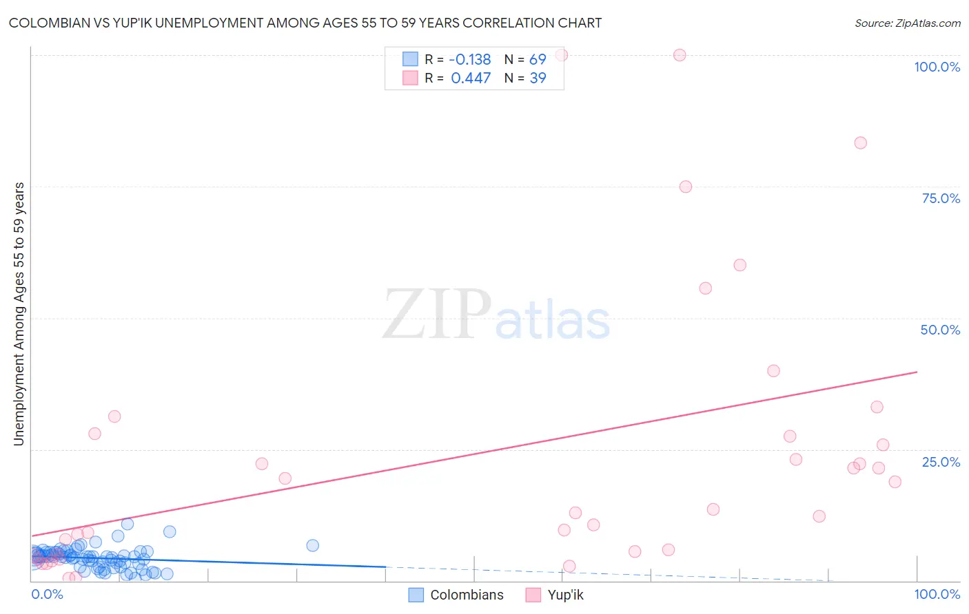 Colombian vs Yup'ik Unemployment Among Ages 55 to 59 years