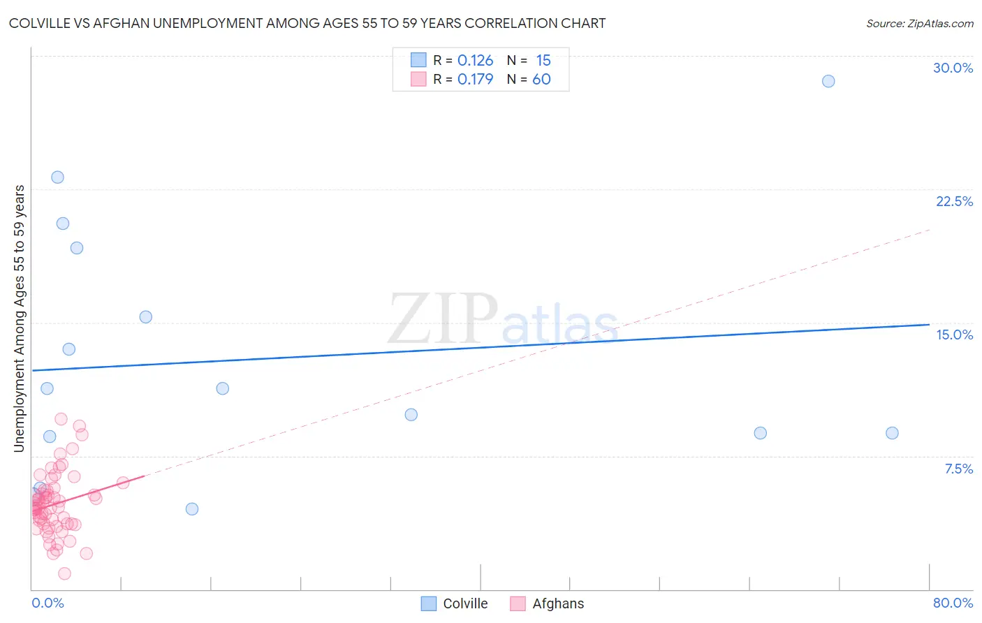 Colville vs Afghan Unemployment Among Ages 55 to 59 years