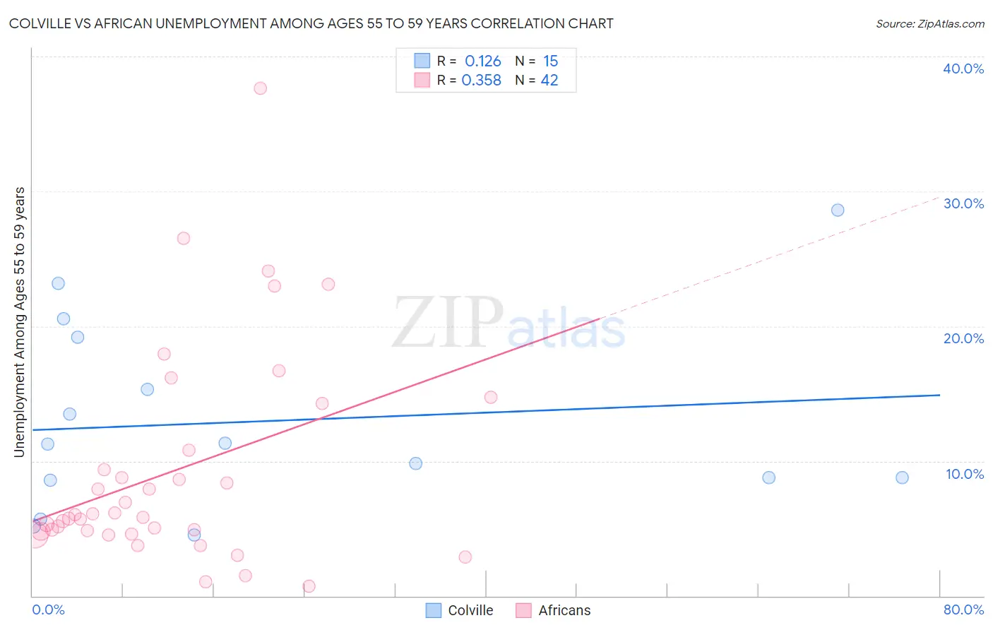 Colville vs African Unemployment Among Ages 55 to 59 years