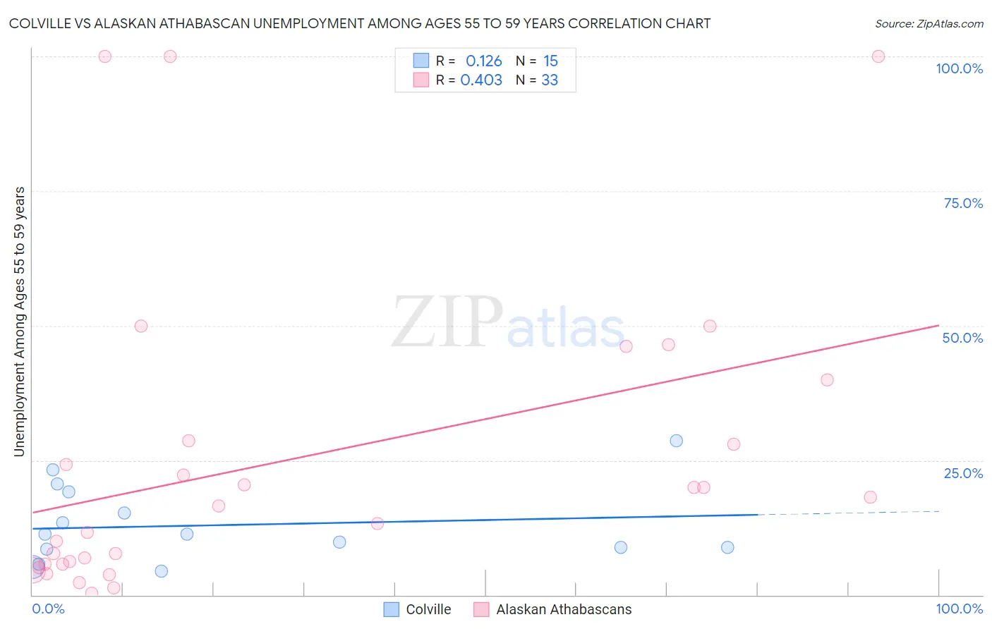 Colville vs Alaskan Athabascan Unemployment Among Ages 55 to 59 years