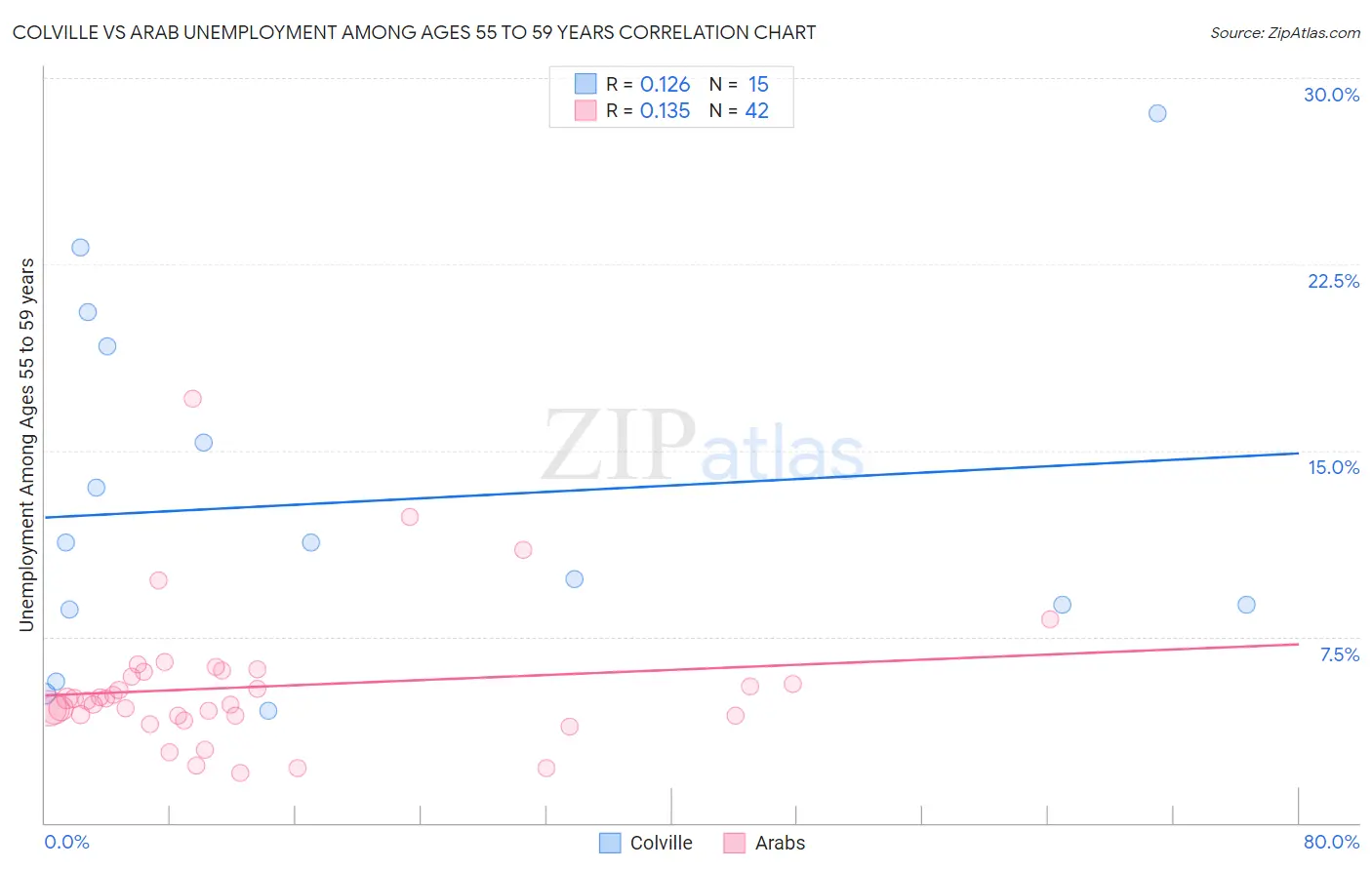 Colville vs Arab Unemployment Among Ages 55 to 59 years