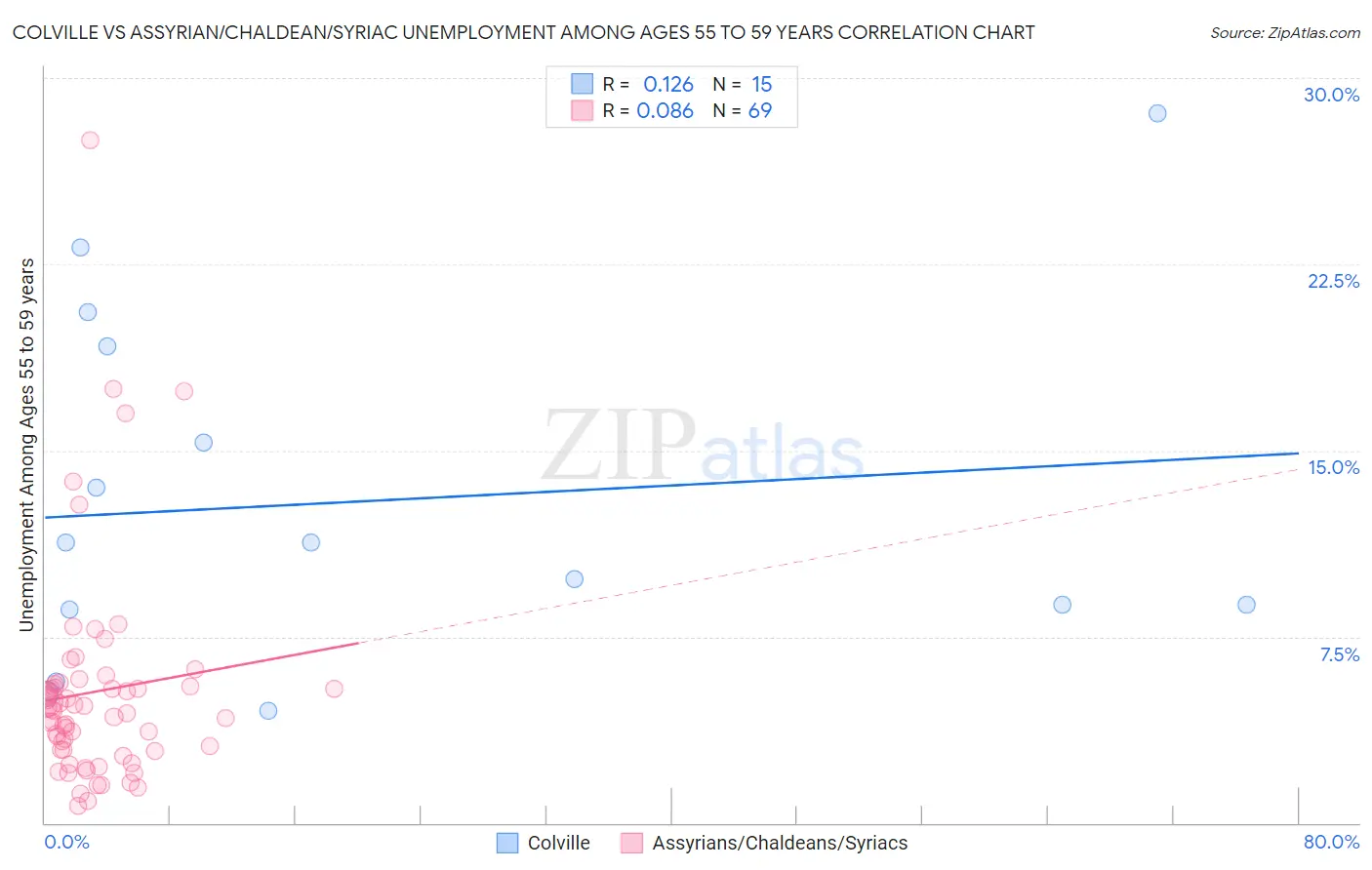Colville vs Assyrian/Chaldean/Syriac Unemployment Among Ages 55 to 59 years