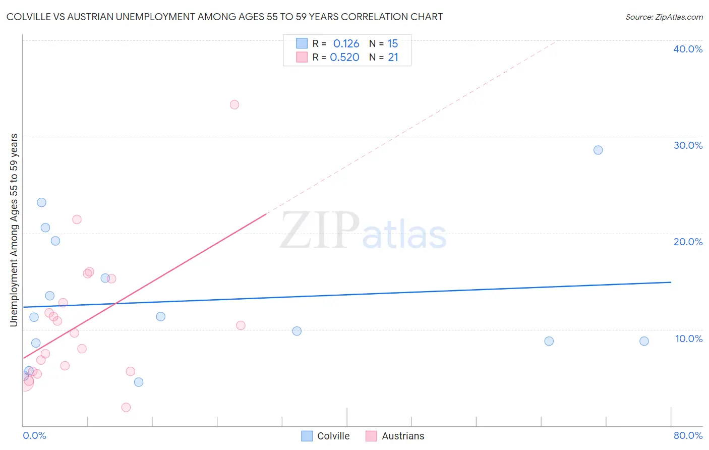 Colville vs Austrian Unemployment Among Ages 55 to 59 years