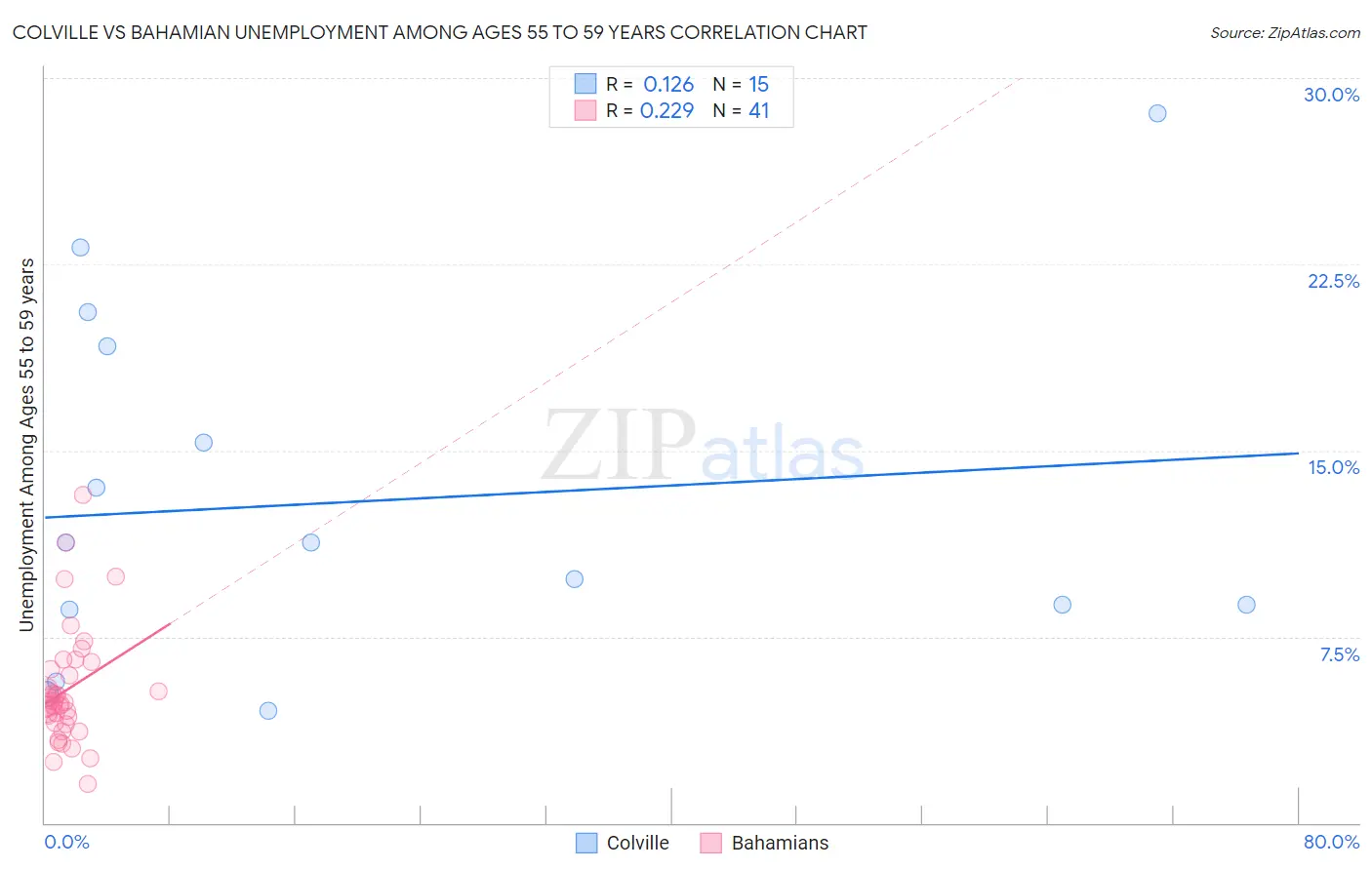 Colville vs Bahamian Unemployment Among Ages 55 to 59 years