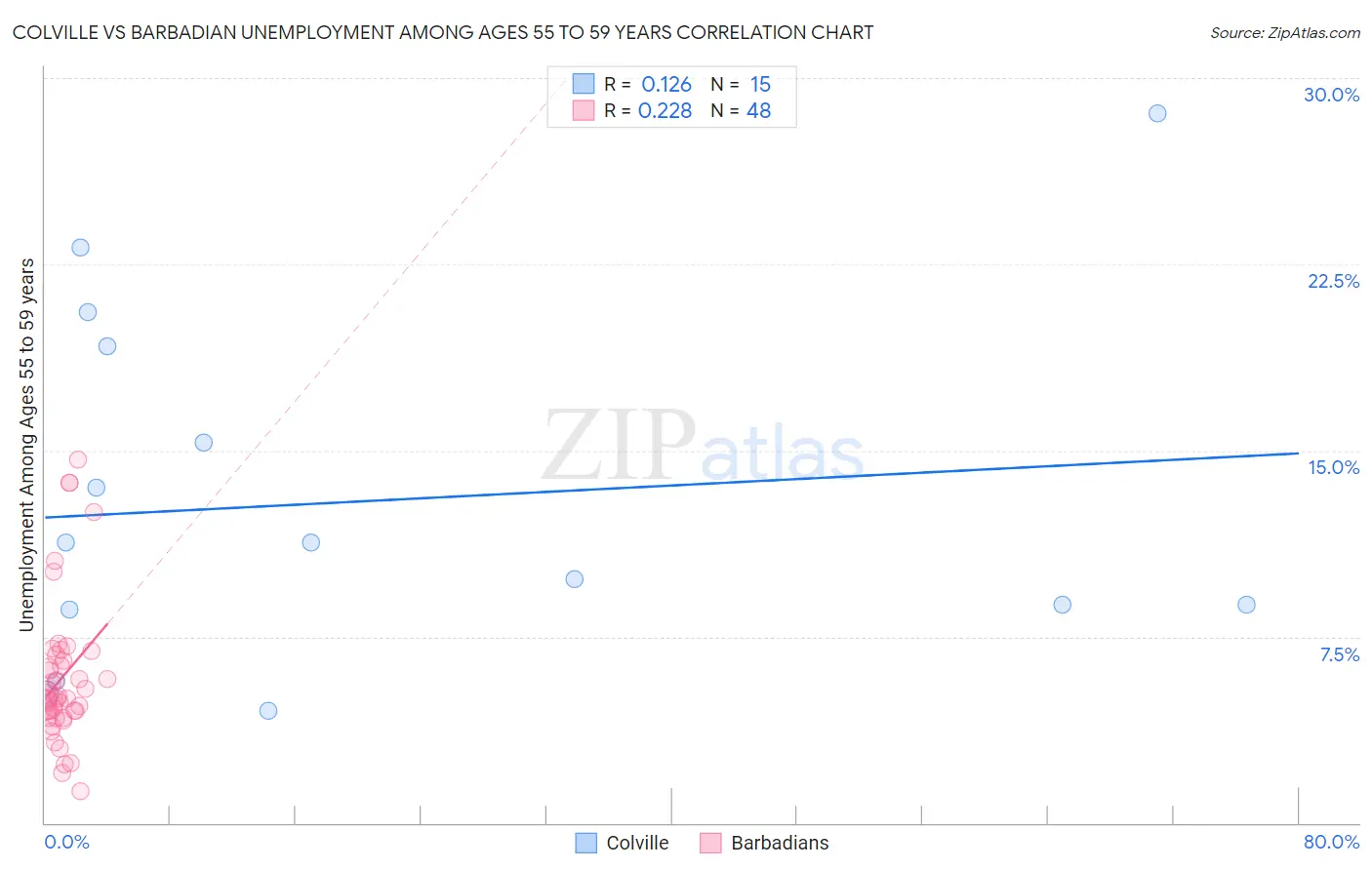 Colville vs Barbadian Unemployment Among Ages 55 to 59 years