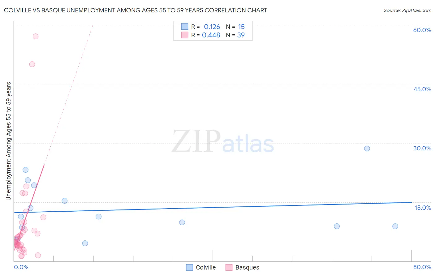 Colville vs Basque Unemployment Among Ages 55 to 59 years