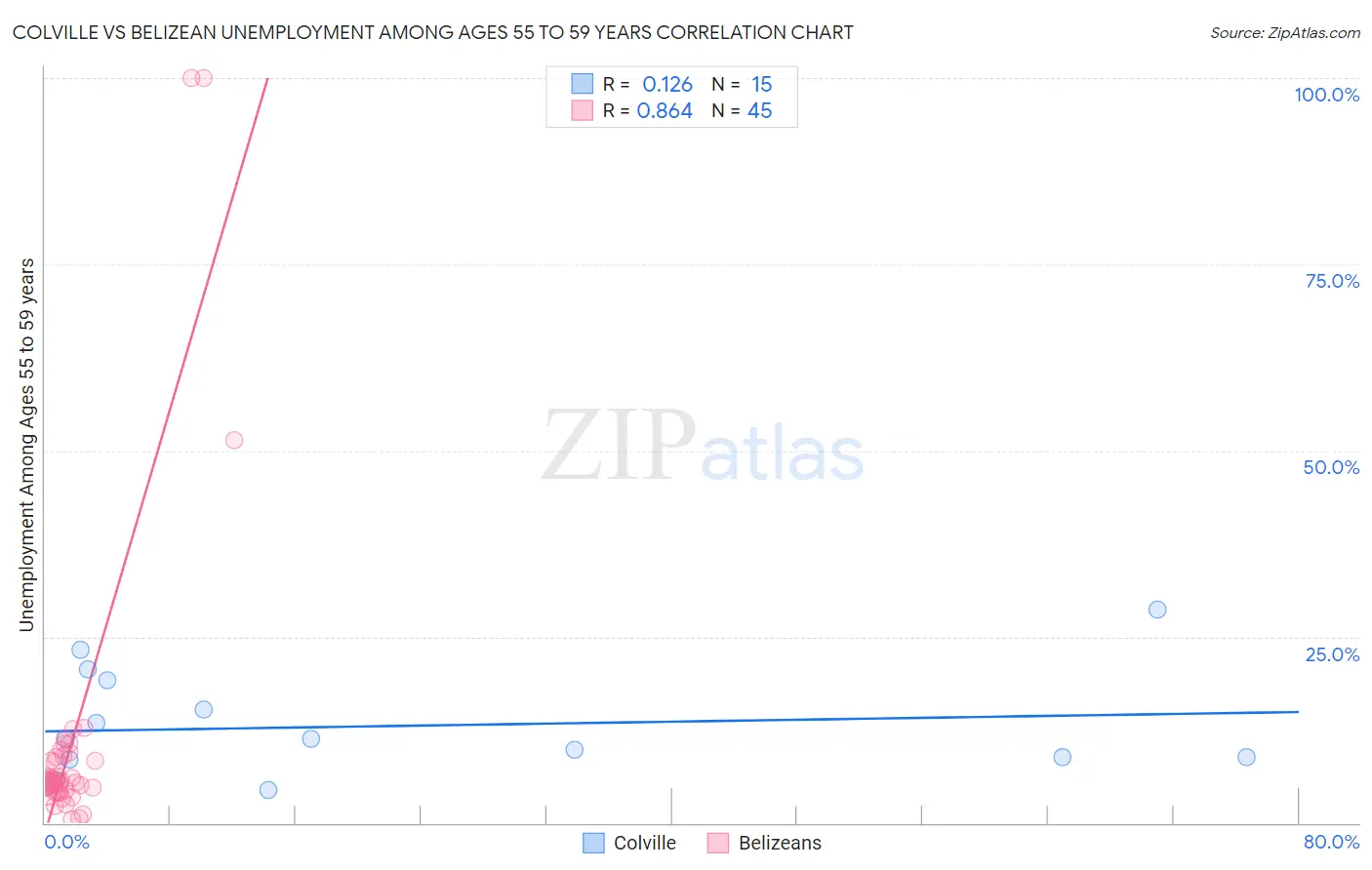 Colville vs Belizean Unemployment Among Ages 55 to 59 years
