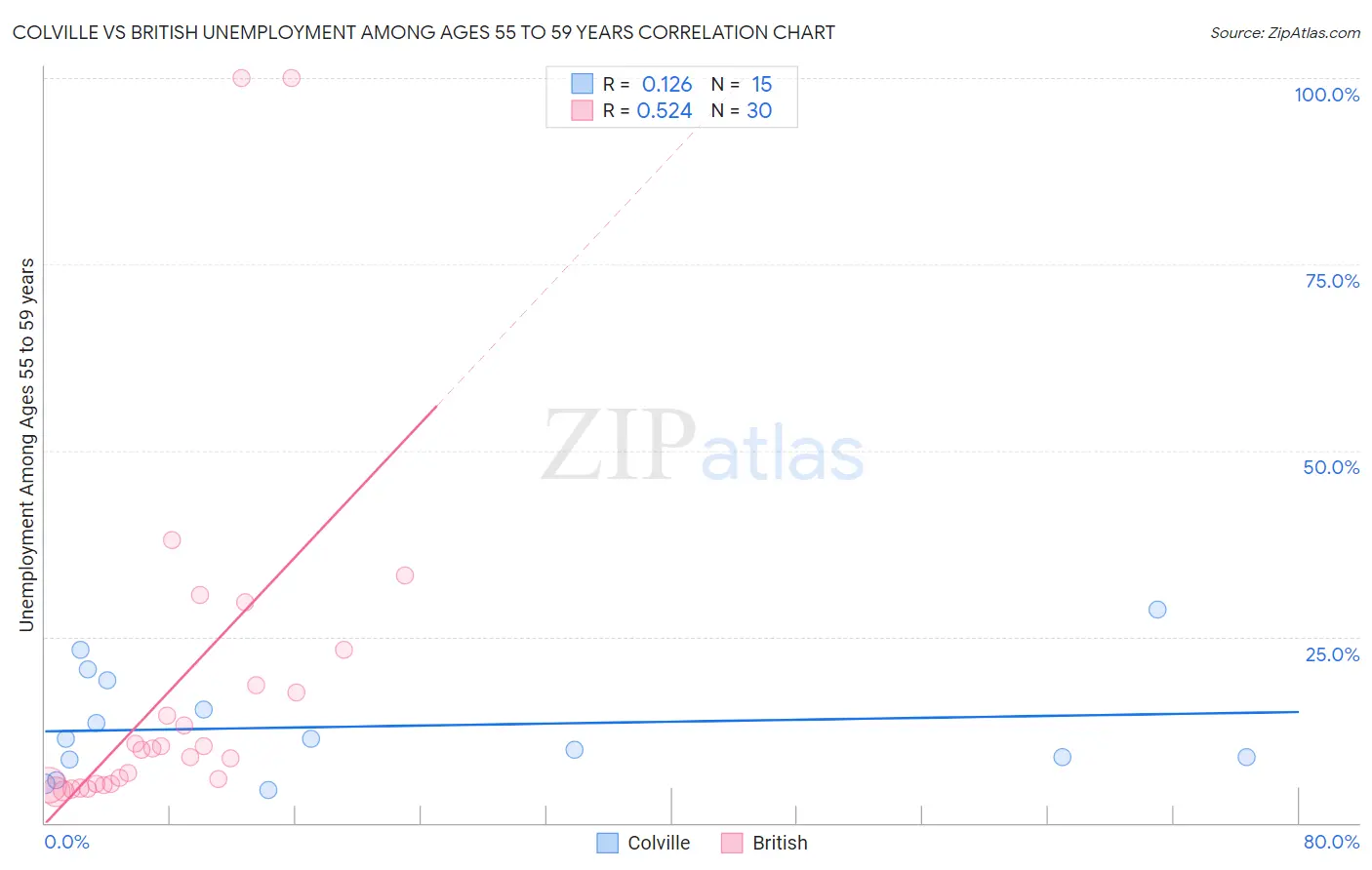 Colville vs British Unemployment Among Ages 55 to 59 years