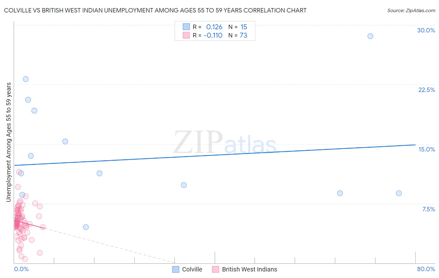 Colville vs British West Indian Unemployment Among Ages 55 to 59 years