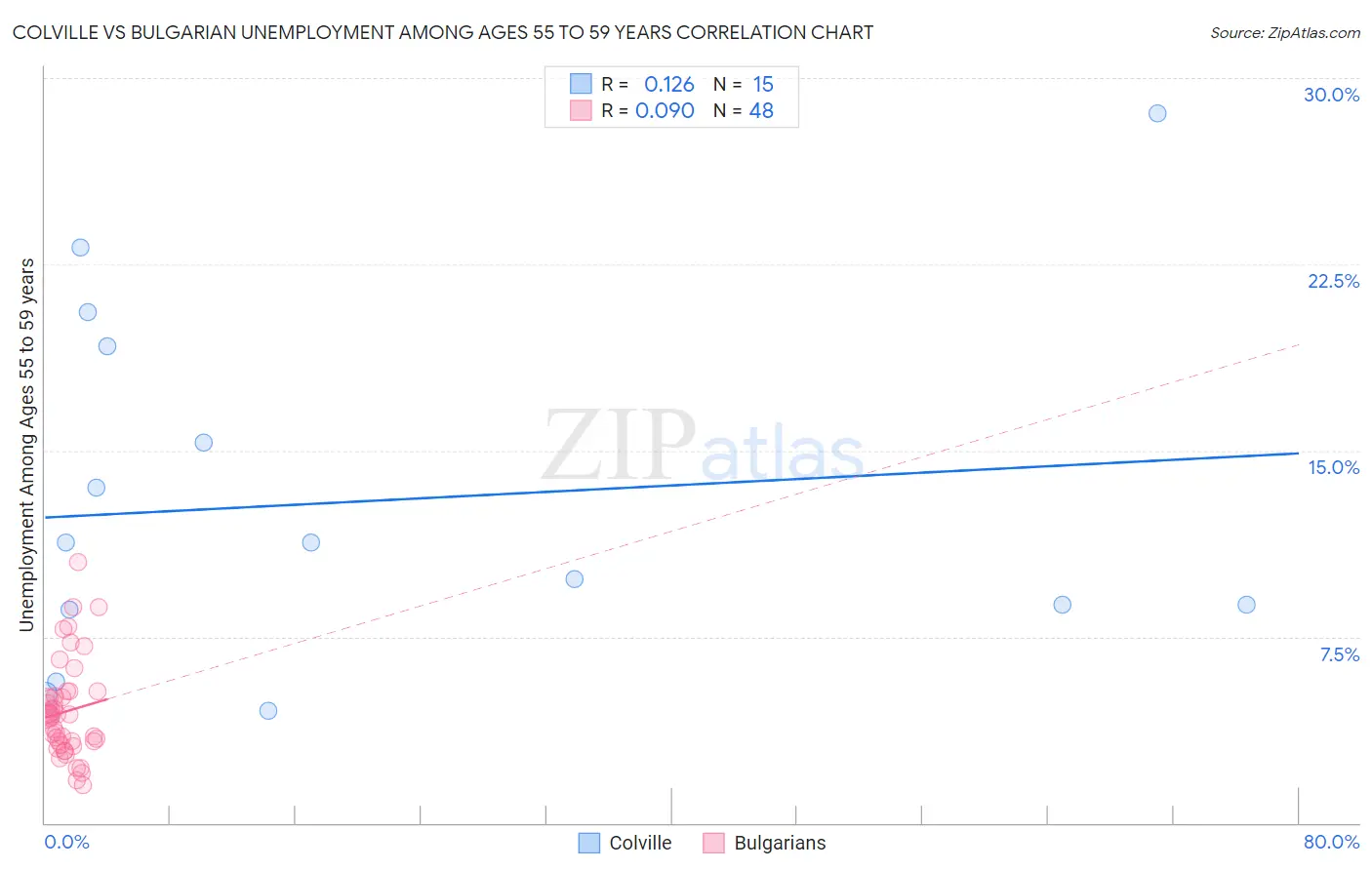 Colville vs Bulgarian Unemployment Among Ages 55 to 59 years