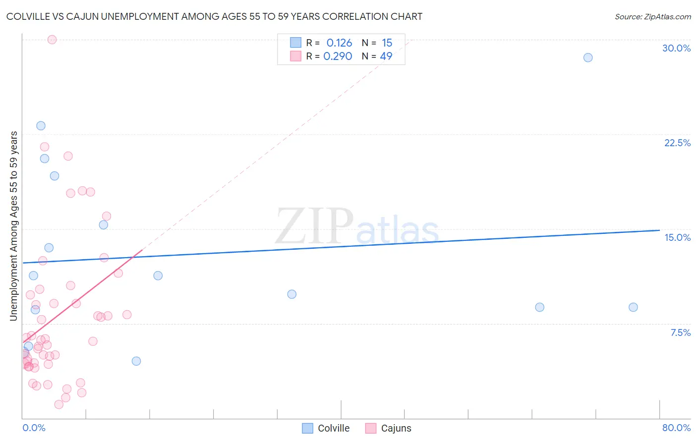 Colville vs Cajun Unemployment Among Ages 55 to 59 years