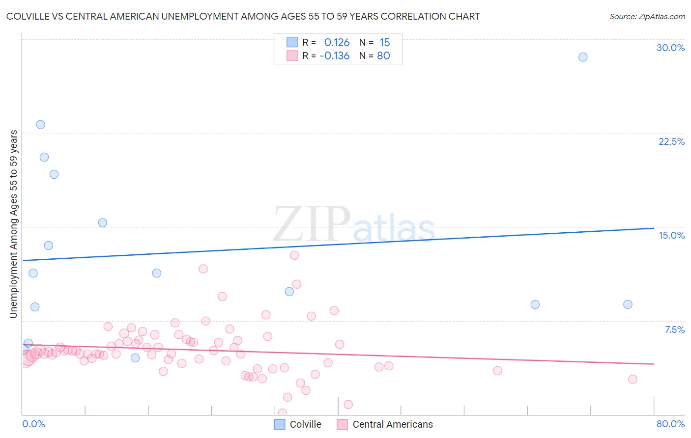 Colville vs Central American Unemployment Among Ages 55 to 59 years