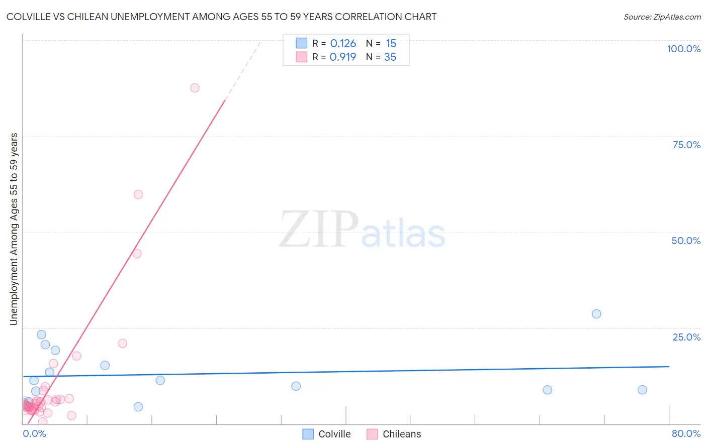 Colville vs Chilean Unemployment Among Ages 55 to 59 years