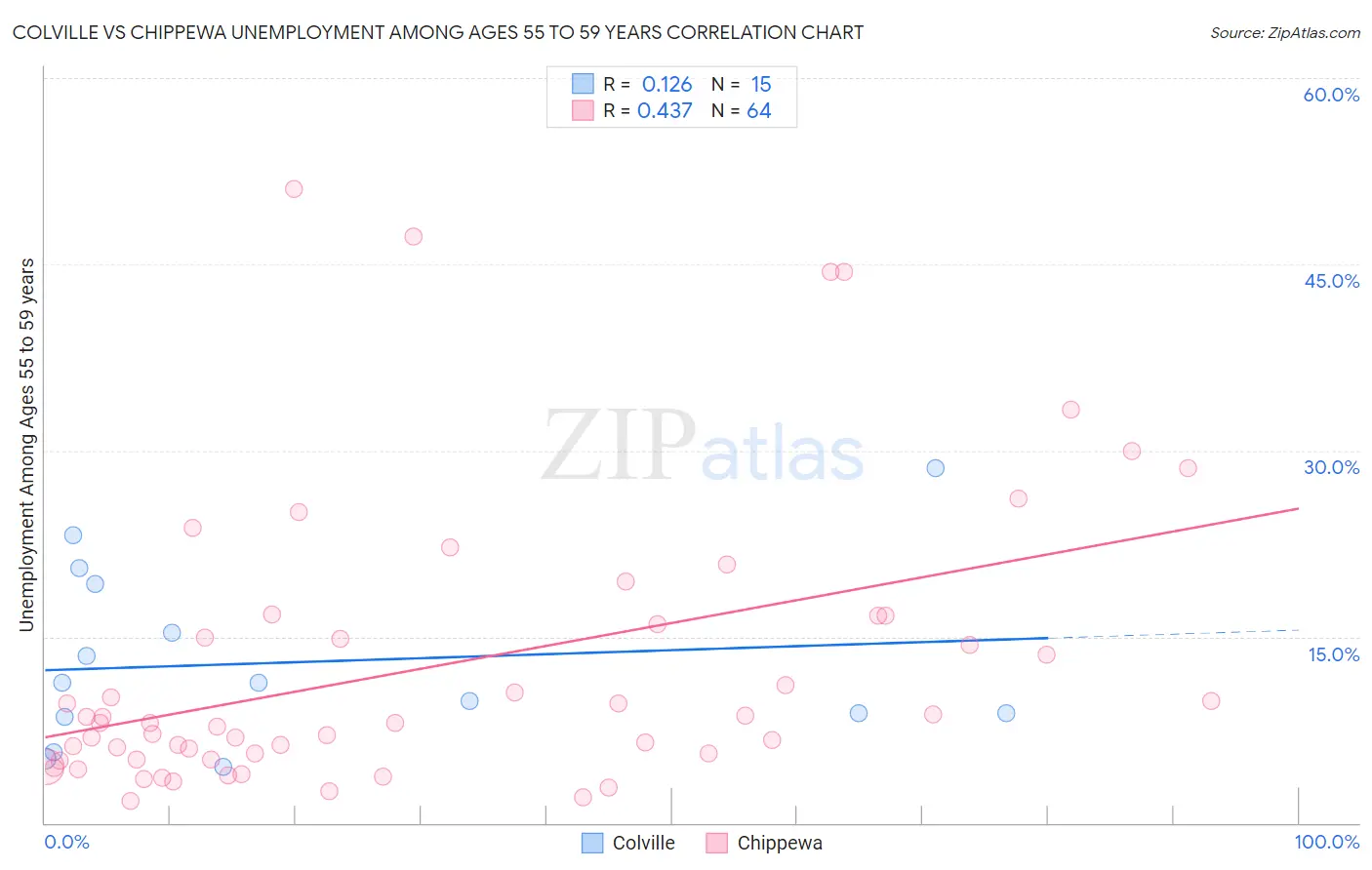 Colville vs Chippewa Unemployment Among Ages 55 to 59 years