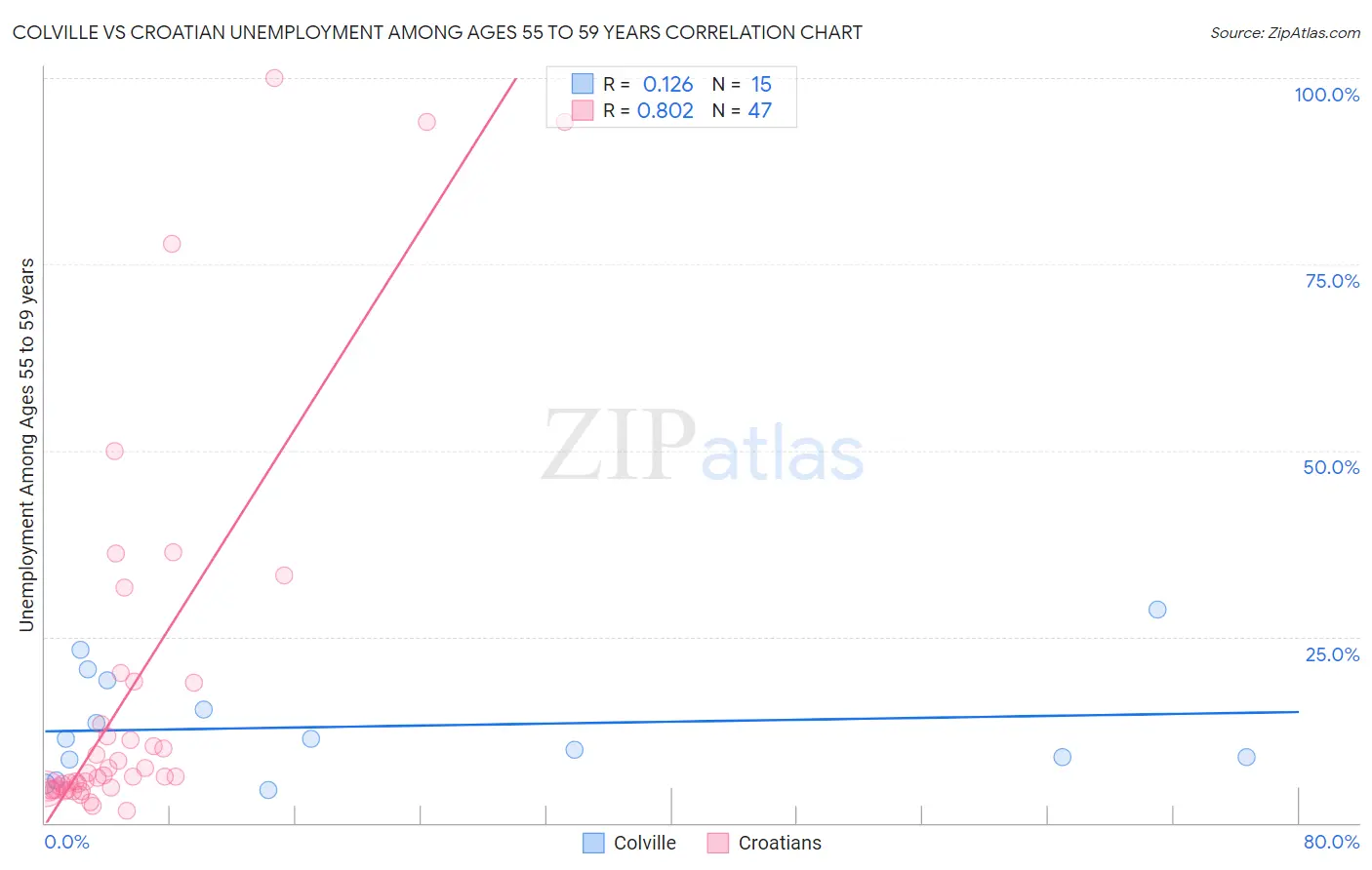 Colville vs Croatian Unemployment Among Ages 55 to 59 years