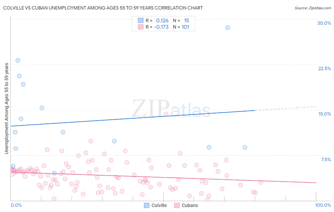 Colville vs Cuban Unemployment Among Ages 55 to 59 years