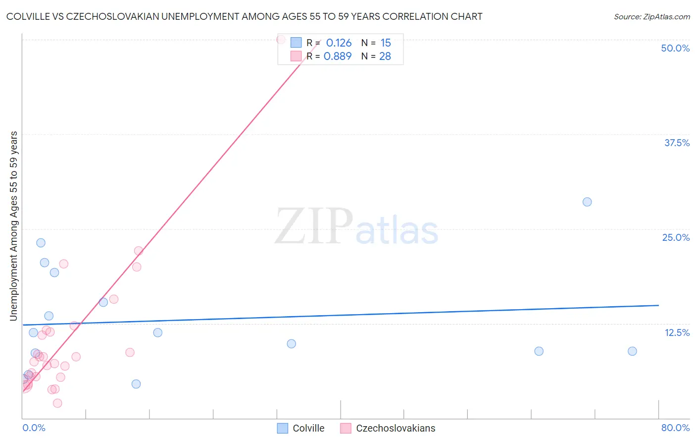 Colville vs Czechoslovakian Unemployment Among Ages 55 to 59 years