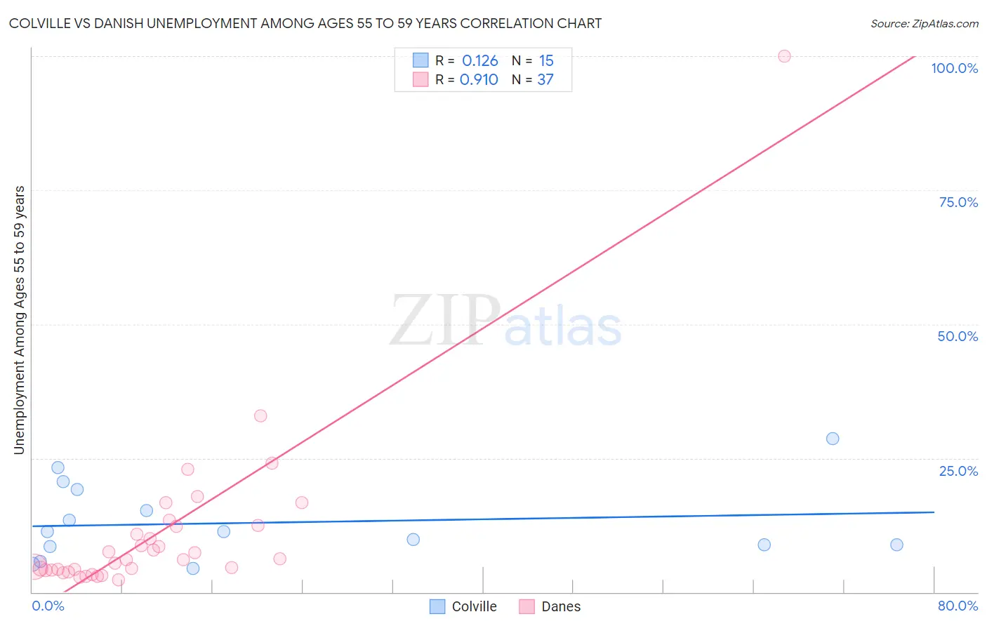 Colville vs Danish Unemployment Among Ages 55 to 59 years