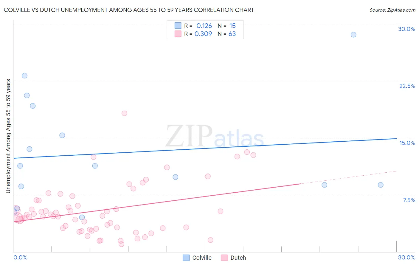 Colville vs Dutch Unemployment Among Ages 55 to 59 years
