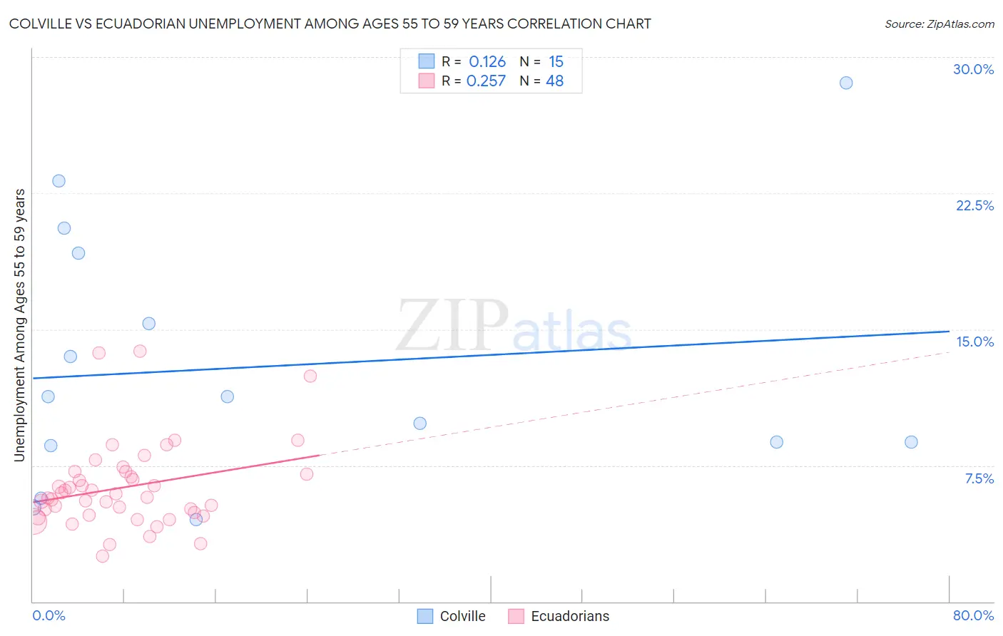 Colville vs Ecuadorian Unemployment Among Ages 55 to 59 years