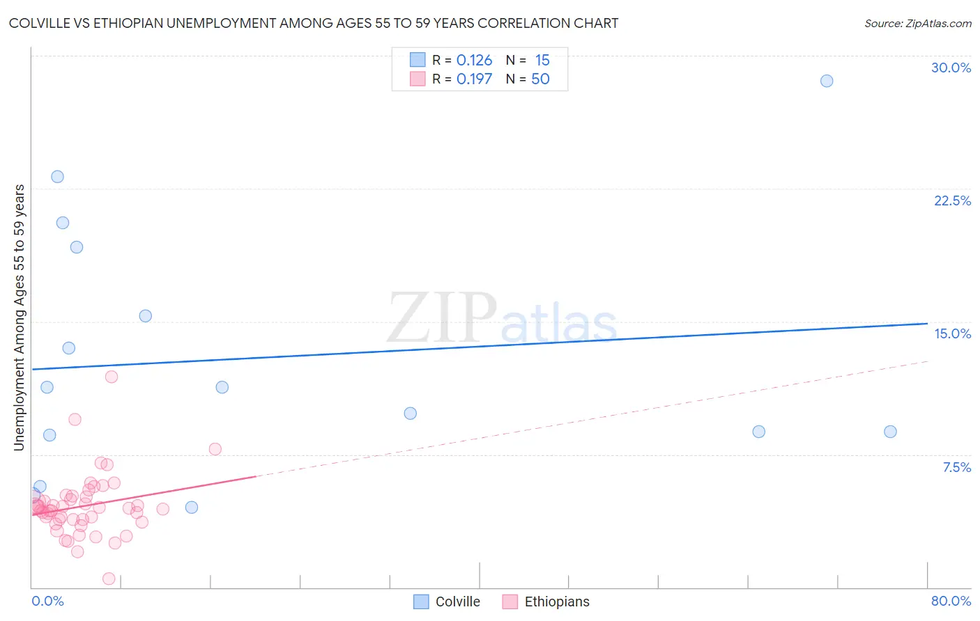 Colville vs Ethiopian Unemployment Among Ages 55 to 59 years