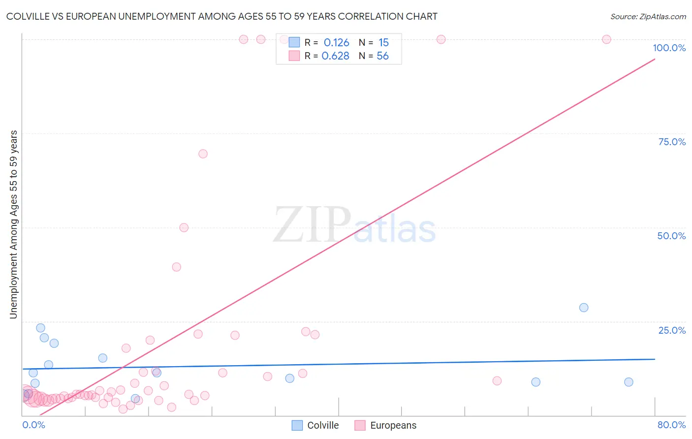 Colville vs European Unemployment Among Ages 55 to 59 years