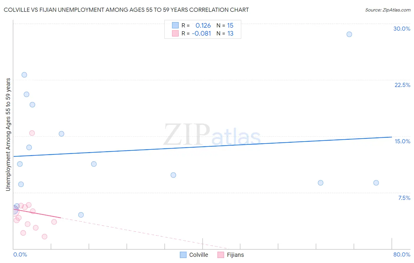 Colville vs Fijian Unemployment Among Ages 55 to 59 years