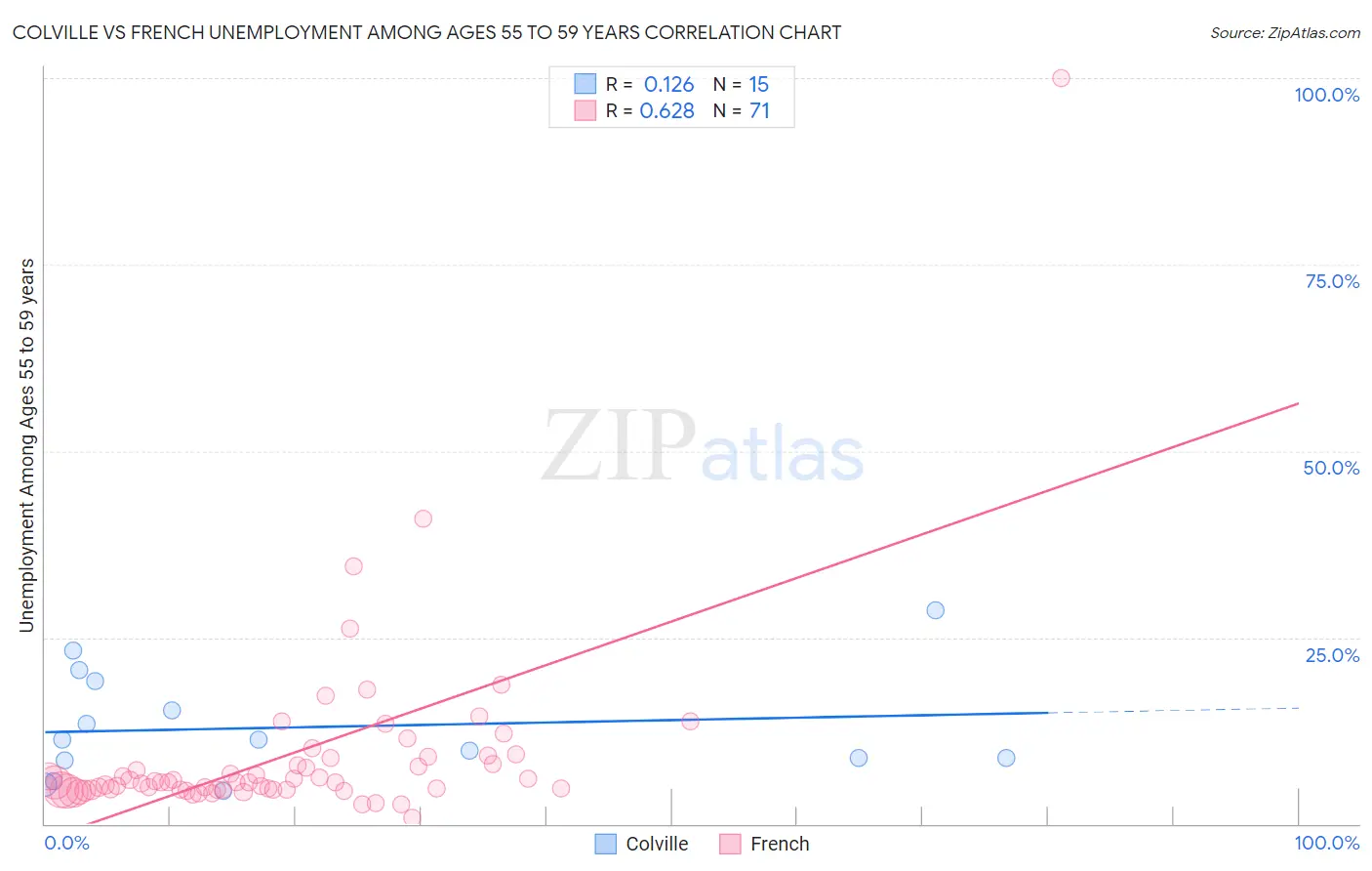 Colville vs French Unemployment Among Ages 55 to 59 years