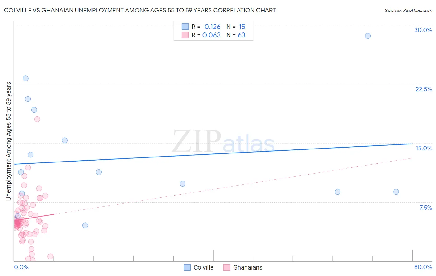 Colville vs Ghanaian Unemployment Among Ages 55 to 59 years