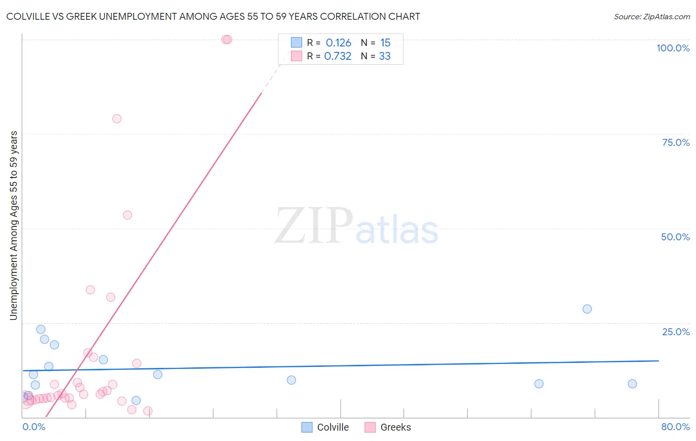 Colville vs Greek Unemployment Among Ages 55 to 59 years