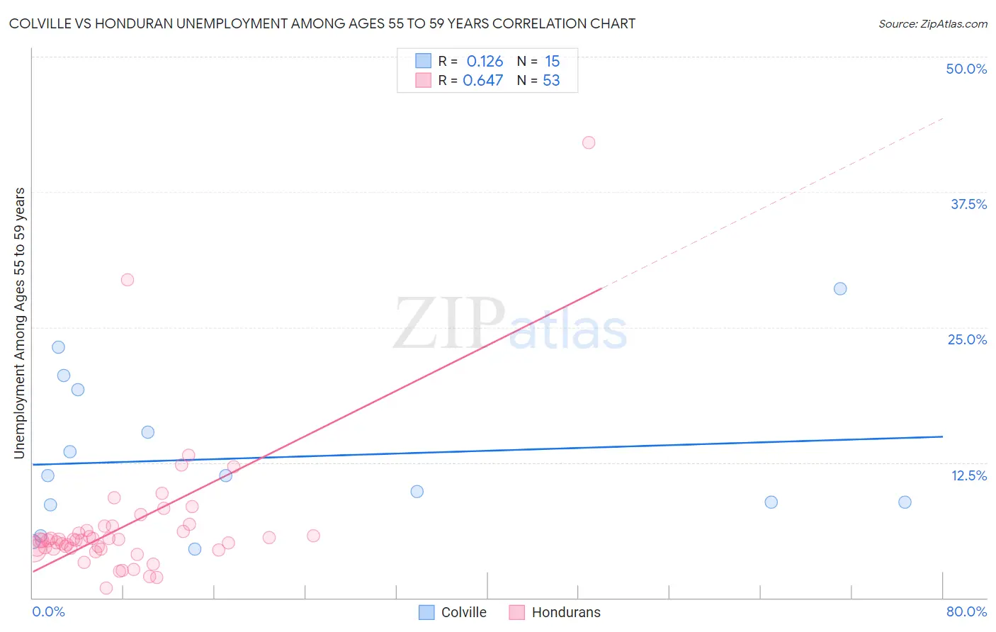 Colville vs Honduran Unemployment Among Ages 55 to 59 years