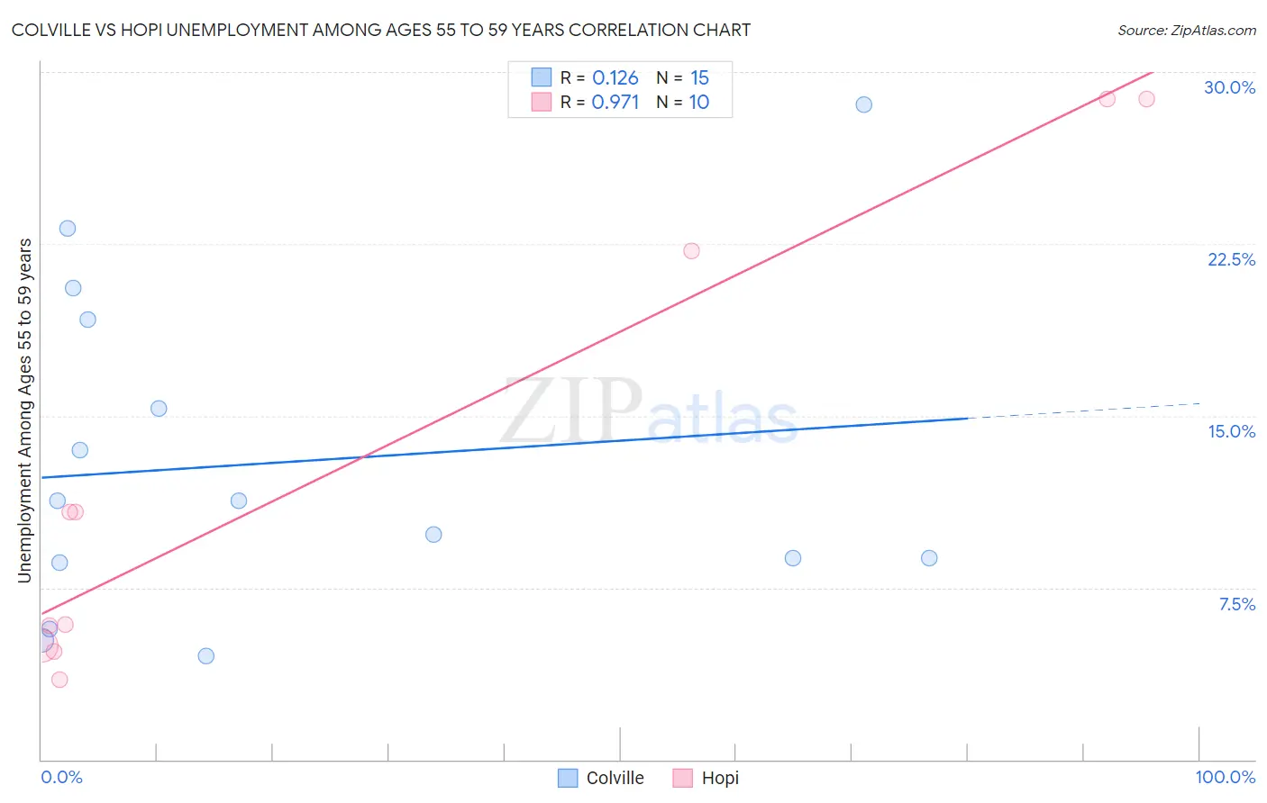 Colville vs Hopi Unemployment Among Ages 55 to 59 years