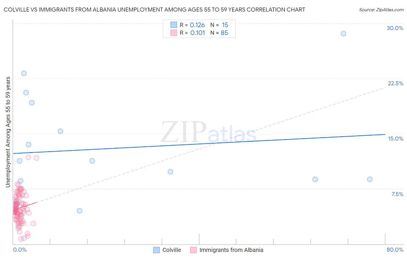Colville vs Immigrants from Albania Unemployment Among Ages 55 to 59 years