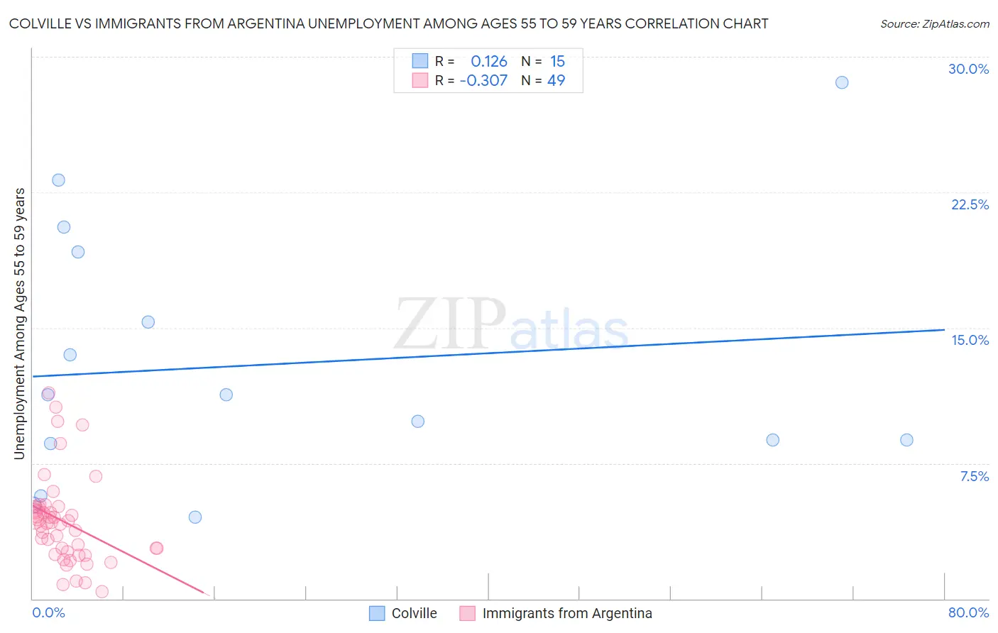 Colville vs Immigrants from Argentina Unemployment Among Ages 55 to 59 years