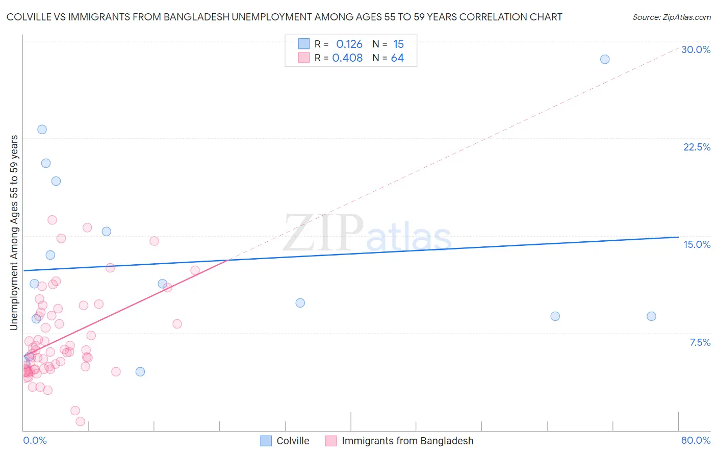 Colville vs Immigrants from Bangladesh Unemployment Among Ages 55 to 59 years