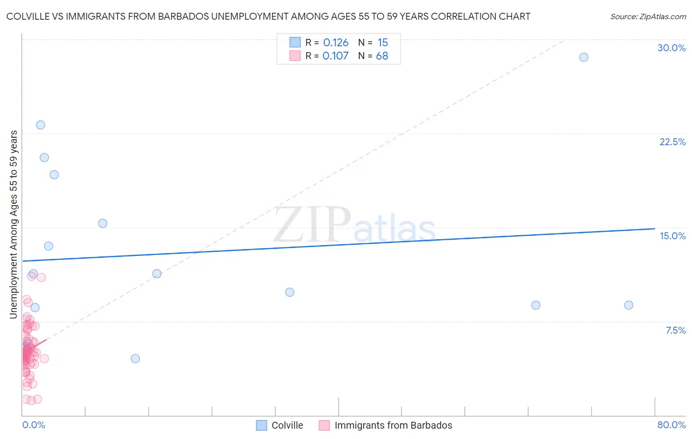 Colville vs Immigrants from Barbados Unemployment Among Ages 55 to 59 years