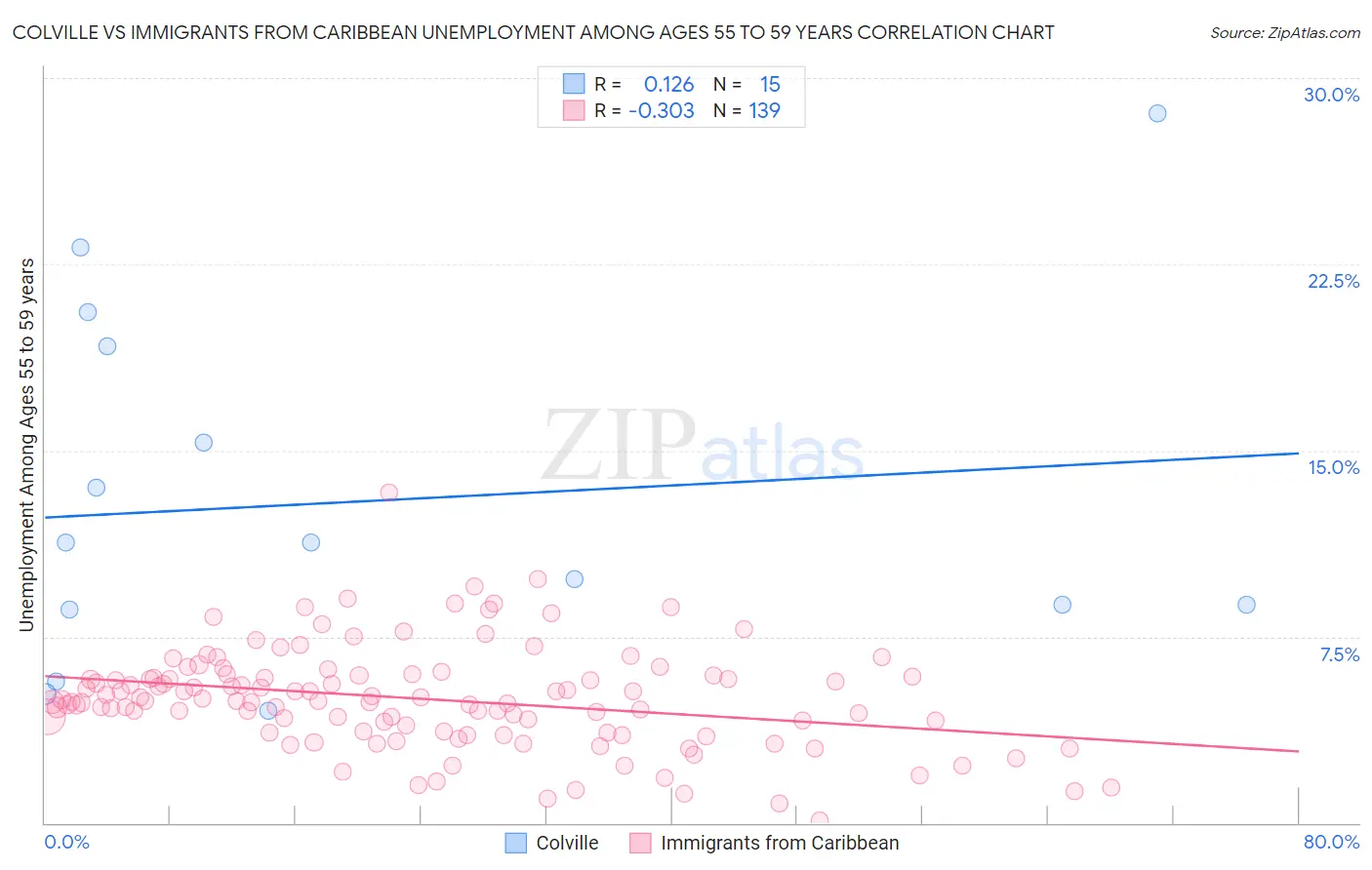 Colville vs Immigrants from Caribbean Unemployment Among Ages 55 to 59 years