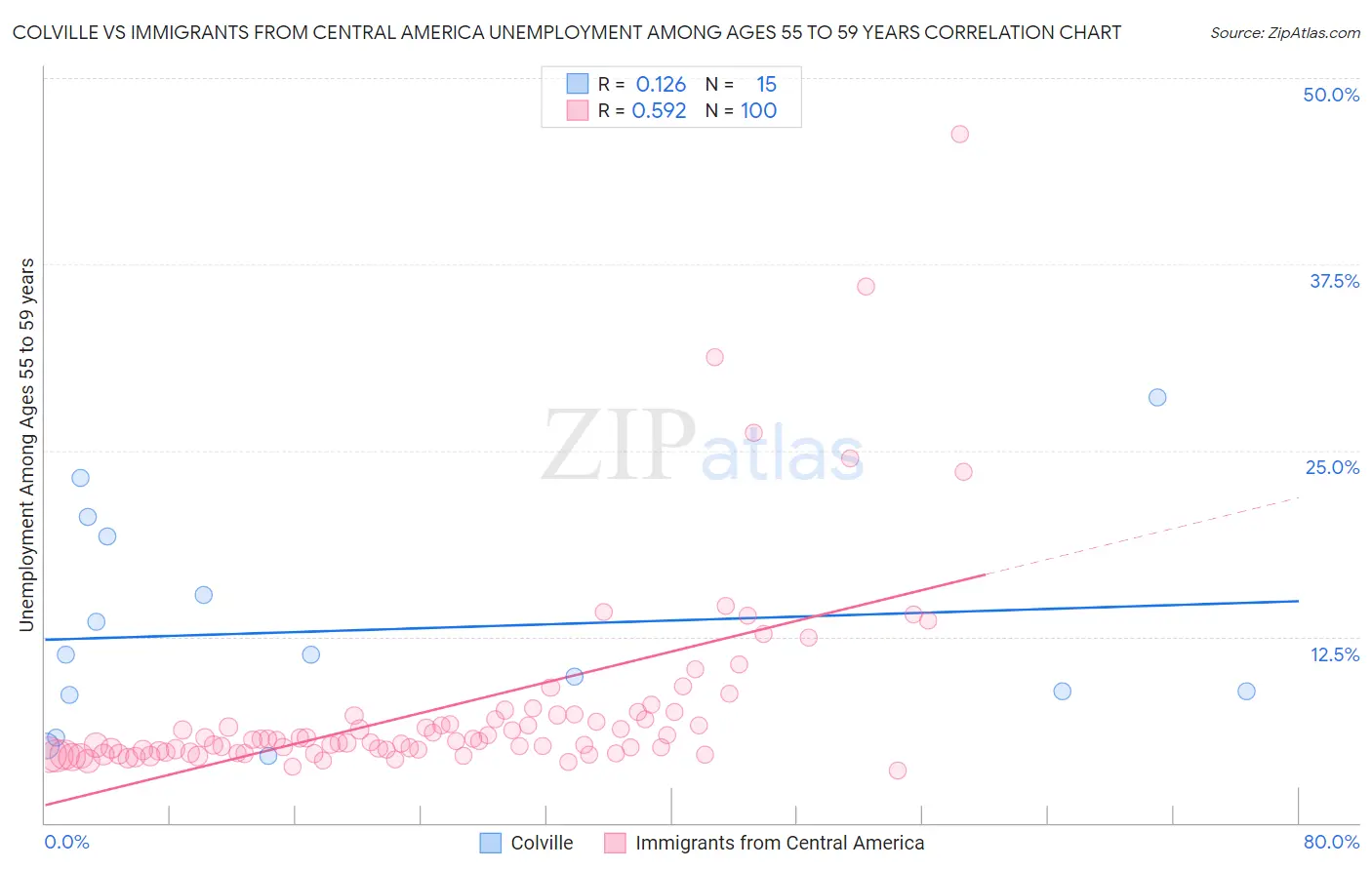 Colville vs Immigrants from Central America Unemployment Among Ages 55 to 59 years